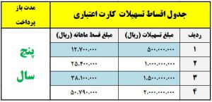 جدول پرداخت اقساط کارت اعتباری بانک دی